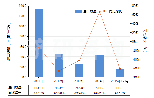 2011-2015年9月中國(guó)聚酯短纖＜85%棉混漂白斜紋布（平米重＞170g）(HS55141220)進(jìn)口量及增速統(tǒng)計(jì)